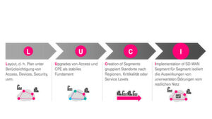 Die Migration des Firmennetzwerks auf SD-WAN erfolgt idealerweise in vier Schritten. Besonders wichtig ist dabei der erste Schritt: die Planung. Die Migration des Firmennetzwerks auf SD-WAN erfolgt idealerweise in vier Schritten. Besonders wichtig ist dabei der erste Schritt: die Planung.