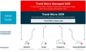 Trend Micro XDR nutzt künstliche Intelligenz um Daten aus Netzwerk, E-Mail, Endpunkten und Cloud-Workloads zur Bedrohungsanalyse auszuwerten. Trend Micro XDR nutzt künstliche Intelligenz um Daten aus Netzwerk, E-Mail, Endpunkten und Cloud-Workloads zur Bedrohungsanalyse auszuwerten.