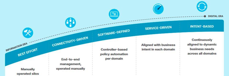 In zwei Jahren wollen 72 Prozent der Unternehmen auf den obersten Stufen des „Digital Network Readiness Model“ stehen. Heute sind es lediglich 18. In zwei Jahren wollen 72 Prozent der Unternehmen auf den obersten Stufen des „Digital Network Readiness Model“ stehen. Heute sind es lediglich 18.