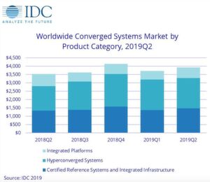 Auf HCI-Lösungen entfällt nach Angaben von IDC im Bereich Converged Systems weltweit der größte Umsatzanteil. Auf HCI-Lösungen entfällt nach Angaben von IDC im Bereich Converged Systems weltweit der größte Umsatzanteil.