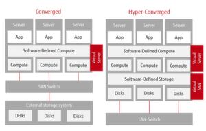 Konvergente und hyperkonvergente Infrastruktur im Vergleich: Bei einer HCI wie PRIMEFLEX for Azure Stack HCI werden auch die Storage-Ressourcen virtualisiert und in das System integriert. Konvergente und hyperkonvergente Infrastruktur im Vergleich: Bei einer HCI wie PRIMEFLEX for Azure Stack HCI werden auch die Storage-Ressourcen virtualisiert und in das System integriert.