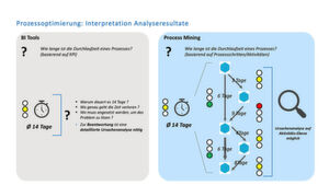 Vergleich Analyseresultate – konkrete und nachvollziehbare Ursachenanalyse mit Process Mining Vergleich Analyseresultate – konkrete und nachvollziehbare Ursachenanalyse mit Process Mining