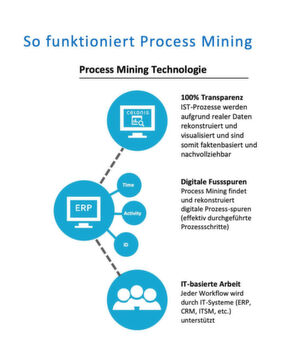 Process Mining – Digitale Datenspuren (digital footprints) als Basis für die Rekonstruktion des Prozessverlaufs Process Mining – Digitale Datenspuren (digital footprints) als Basis für die Rekonstruktion des Prozessverlaufs