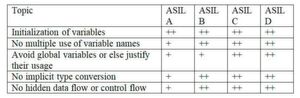Bild 4: ISO 26262-6, § 8.4.4, Ausschnitt Tabelle 8 mit Aspekten, die für die modellbasierte Softwareentwicklung relevant sind (+ empfohlen / ++ sehr empfohlen) Bild 4: ISO 26262-6, § 8.4.4, Ausschnitt Tabelle 8 mit Aspekten, die für die modellbasierte Softwareentwicklung relevant sind (+ empfohlen / ++ sehr empfohlen)