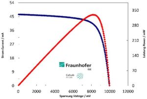Messung des organischen Rekord-Solarmoduls durchgeführt vom unabhängigen Zertifizierungslabor des Fraunhofer ISE. Messung des organischen Rekord-Solarmoduls durchgeführt vom unabhängigen Zertifizierungslabor des Fraunhofer ISE.