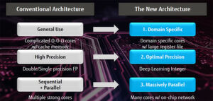 Ein KI-Chip, wie die DLU von Fujitsu ist für spezifische Lasten gedacht und punktet etwa durch einen hohen Parallelisierungsgrad. Ein KI-Chip, wie die DLU von Fujitsu ist für spezifische Lasten gedacht und punktet etwa durch einen hohen Parallelisierungsgrad.
