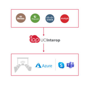 Geräteunabhängige Interoperabilitätslösungen wie UCInterop bieten freie Systemwahl. Geräteunabhängige Interoperabilitätslösungen wie UCInterop bieten freie Systemwahl.
