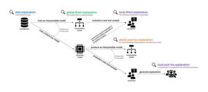 Mithilfe von IBMs Toolkit „AI Fairness 360“ soll es möglich sein, auf zwei Wegen zu erklärbaren KI-Ergebnissen zu gelangen, den „local direct“- bzw. „local post hoc“-Erklärungen. Deutlich ist zu sehen, dass die „Black Box“ links unten unerwünscht ist. Mithilfe von IBMs Toolkit „AI Fairness 360“ soll es möglich sein, auf zwei Wegen zu erklärbaren KI-Ergebnissen zu gelangen, den „local direct“- bzw. „local post hoc“-Erklärungen. Deutlich ist zu sehen, dass die „Black Box“ links unten unerwünscht ist.
