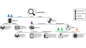 In diesem Ablaufdiagramm sind die Rollen von Mitarbeitern zu sehen, die mit der Erzeugung von KI-Erklärungen aufgrund von Daten (links) und Modellen (rechts) beteiligt sind. In diesem Ablaufdiagramm sind die Rollen von Mitarbeitern zu sehen, die mit der Erzeugung von KI-Erklärungen aufgrund von Daten (links) und Modellen (rechts) beteiligt sind.