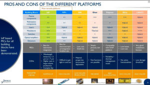 In dieser Tabelle von Yole.fr ist deutlich zu erkennen, dass Silicon Photonics (SiPh) und InP (Indiumphosphid) die vielseitig verwendbarsten und am weitesten entwickelten Technologien im Photonikmarkt sind. Im Unterschied zu ersten Tabelle werden hier die einzelnen Technologien beurteilt. ((Yole-Report09 slidesharenet2019.jpg)) © In dieser Tabelle von Yole.fr ist deutlich zu erkennen, dass Silicon Photonics (SiPh) und InP (Indiumphosphid) die vielseitig verwendbarsten und am weitesten entwickelten Technologien im Photonikmarkt sind. Im Unterschied zu ersten Tabelle werden hier die einzelnen Technologien beurteilt. ((Yole-Report09 slidesharenet2019.jpg)) ©