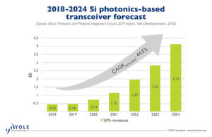 Der Markt für Photonic ICs werde sich in nur sechs Jahren verzehnfachen, sagt Yole Développement voraus. Dabei werde im Vergleich zu anderen Bauweisen die SiPh-Technologie jährlich mit 44,5 Prozent wachsen, die in erster Linie für Datenverbindungen in Rechenzentren herangezogen wird. (SiPh: Silicon Photonics auf Siliziumbasis) Der Markt für Photonic ICs werde sich in nur sechs Jahren verzehnfachen, sagt Yole Développement voraus. Dabei werde im Vergleich zu anderen Bauweisen die SiPh-Technologie jährlich mit 44,5 Prozent wachsen, die in erster Linie für Datenverbindungen in Rechenzentren herangezogen wird. (SiPh: Silicon Photonics auf Siliziumbasis)
