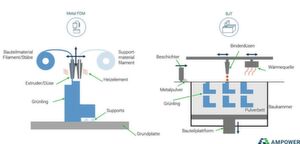 Das FDM-Verfahren (links) arbeitet mit einem Filament, das aus 20 % Kunststoff und 80 % Metallpulver besteht. Das Binder-Jetting-Verfahren (rechts) hingegen ist ein Pulverbettverfahren. Das FDM-Verfahren (links) arbeitet mit einem Filament, das aus 20 % Kunststoff und 80 % Metallpulver besteht. Das Binder-Jetting-Verfahren (rechts) hingegen ist ein Pulverbettverfahren.