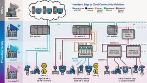 Bild 2: Die heutig übliche diskrete Verdrahtung wird in Schritten in eine smarte Vernetzung aller Sensoren übergehen. Technologien wie Analog Devices Software Defined IO der Industrie Lösungen für vielfältigste Anforderungen bereitstellen. Bild 2: Die heutig übliche diskrete Verdrahtung wird in Schritten in eine smarte Vernetzung aller Sensoren übergehen. Technologien wie Analog Devices Software Defined IO der Industrie Lösungen für vielfältigste Anforderungen bereitstellen.