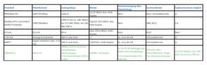 Tabelle 1: Vergleich von 10BASE-T1L mit anderen Protokollen für die Prozessautomatisierung. Tabelle 1: Vergleich von 10BASE-T1L mit anderen Protokollen für die Prozessautomatisierung.