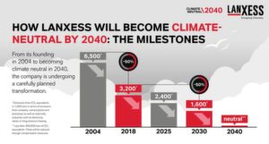 Specialty chemicals company Lanxess has set itself an ambitious climate protection target. By 2040, the Group intends to become climate neutral. Specialty chemicals company Lanxess has set itself an ambitious climate protection target. By 2040, the Group intends to become climate neutral.