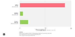Training eines Verkaufsprognosemodells mithilfe von Zeitreihenanalysen / Multi Layer Perception (MLP) und Embedding erbrachte für Graphcore: einen 5,5 x höheren Durchsatz. Training eines Verkaufsprognosemodells mithilfe von Zeitreihenanalysen / Multi Layer Perception (MLP) und Embedding erbrachte für Graphcore: einen 5,5 x höheren Durchsatz.