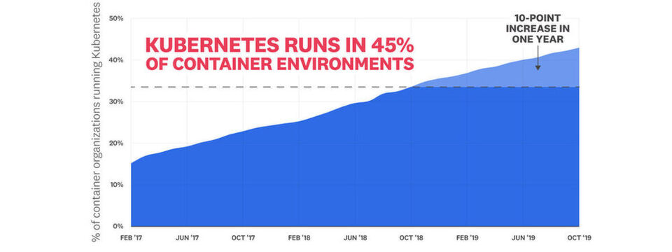 In 45 Prozent in den Container-Umgebungen, die durch die Datadog-Studie erfasst wurden, wird Kubernetes zur Orchestrierung genutzt. In 45 Prozent in den Container-Umgebungen, die durch die Datadog-Studie erfasst wurden, wird Kubernetes zur Orchestrierung genutzt.