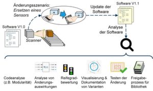 Bild 1: Metrik-basiertes Messen der Ähnlichkeit und Reife von Softwarebausteinen nach Änderungen. Bild 1: Metrik-basiertes Messen der Ähnlichkeit und Reife von Softwarebausteinen nach Änderungen.