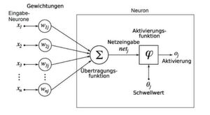 Schema eines künstlichen Neurons: Künstliches Neuron mit Index j. Schema eines künstlichen Neurons: Künstliches Neuron mit Index j.