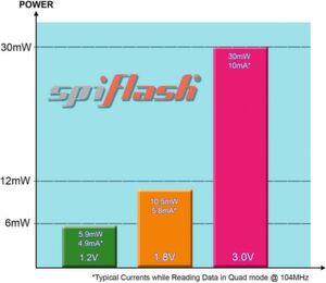 Leistungsaufnahme serieller NOR-Flash-ICs von Winbond beim Active Read, einschließlich der neuen 1,2V Bausteine (grün). Leistungsaufnahme serieller NOR-Flash-ICs von Winbond beim Active Read, einschließlich der neuen 1,2V Bausteine (grün).