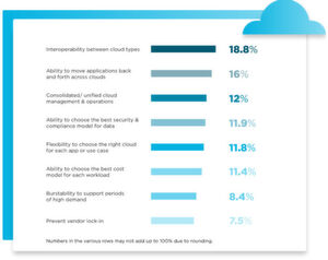 Die Nutanix-Studie erfragte auch, welche Vorteile, die befragten Unternehmen in den Betriebsmodellen Hybrid Cloud sehen. Die Nutanix-Studie erfragte auch, welche Vorteile, die befragten Unternehmen in den Betriebsmodellen Hybrid Cloud sehen.