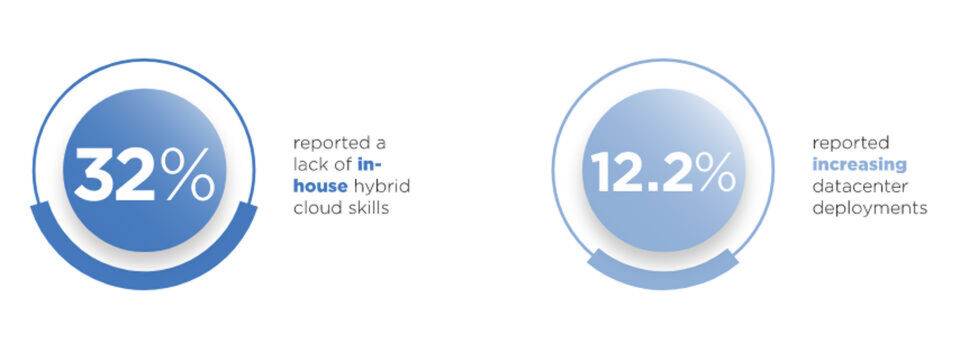 Hybrid Cloud ist toll, aber es fehlt inhouse an Skills. Hybrid Cloud ist toll, aber es fehlt inhouse an Skills.
