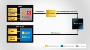 Bild 2: Der sensAI-Design-Flow umfasst branchenführende Machine-Learning-Frameworks, Trainingsdaten und -skripte sowie Neural-Network-IP, die für Design und Training von Edge-AI-Geräten erforderlich sind. Bild 2: Der sensAI-Design-Flow umfasst branchenführende Machine-Learning-Frameworks, Trainingsdaten und -skripte sowie Neural-Network-IP, die für Design und Training von Edge-AI-Geräten erforderlich sind.