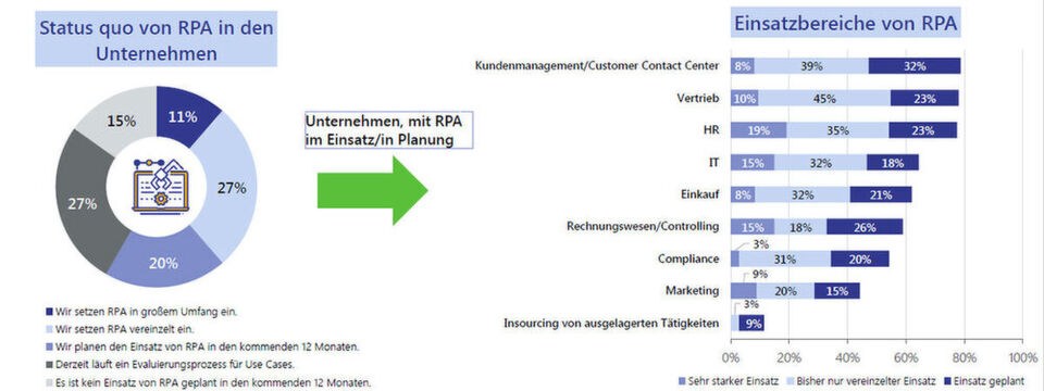 Die Unternehmensberatung Lünendonk hat nach dem Status quo von RPA und dessen Einsatzbereiche gefragt: 1. Frage: Setzt Ihr Unternehmen bereits Robotic Process Automation zur Automatisierung von Geschäftsprozessen ein? 2. Frage: Wenn ja oder geplant: In welchen Bereichen werden in Ihrem Unternehmen RPA-Lösungen bereits eingesetzt beziehungsweise wo sind in diesem Jahr Einsatzszenarien konkret geplant? Die Unternehmensberatung Lünendonk hat nach dem Status quo von RPA und dessen Einsatzbereiche gefragt: 1. Frage: Setzt Ihr Unternehmen bereits Robotic Process Automation zur Automatisierung von Geschäftsprozessen ein? 2. Frage: Wenn ja oder geplant: In welchen Bereichen werden in Ihrem Unternehmen RPA-Lösungen bereits eingesetzt beziehungsweise wo sind in diesem Jahr Einsatzszenarien konkret geplant?