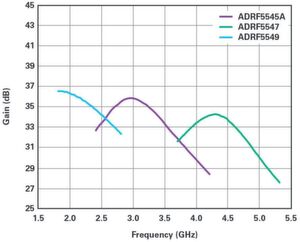 Bild 2: Verstärkungseigenschaften der Bausteine ADRF5545A, ADRF5547 und ADRF5549 Bild 2: Verstärkungseigenschaften der Bausteine ADRF5545A, ADRF5547 und ADRF5549