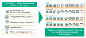 Mithilfe einer Cpompsabel Infrastrcture lässt sich die Infrastrukturbereitstellung durch die Vewendung von Templates automatisieren. Mithilfe einer Cpompsabel Infrastrcture lässt sich die Infrastrukturbereitstellung durch die Vewendung von Templates automatisieren.