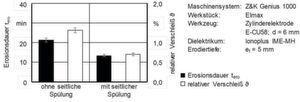 Bild 1: Vergleich der Erosionsdauer und des relativen Verschleißes ϑ bei der Senkerosion, mit und ohne Einsatz einer seitlichen Spülung. Bild 1: Vergleich der Erosionsdauer und des relativen Verschleißes ϑ bei der Senkerosion, mit und ohne Einsatz einer seitlichen Spülung.