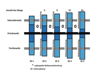 Schematischer Aufbau des Exponentialgetriebes mit 3 Wellen (Wellenabstand unterschiedlich). Schematischer Aufbau des Exponentialgetriebes mit 3 Wellen (Wellenabstand unterschiedlich).