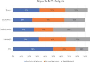 Die geplanten MPS-Budgets von Deutschland, Großbritannien, Frankreich und den USA im Vergleich. Die geplanten MPS-Budgets von Deutschland, Großbritannien, Frankreich und den USA im Vergleich.