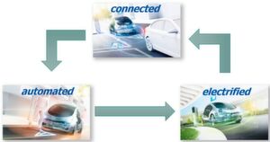 Bild 3: Konnektivität, automatisiertes Fahren und Elektrifizierung verändern den Automobilsektor. Bild 3: Konnektivität, automatisiertes Fahren und Elektrifizierung verändern den Automobilsektor.