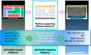 Bild 4: AUTOSAR Adaptive schließt die Lücke zwischen klassischem AUTOSAR und Infotainment. Bild 4: AUTOSAR Adaptive schließt die Lücke zwischen klassischem AUTOSAR und Infotainment.