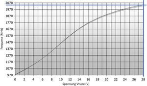 Bild 3: Steuerspannung in Abhängigkeit von der Frequenz beim DCYS100200-12 (Quelle: Datenblatt Synergy Microwave). Bild 3: Steuerspannung in Abhängigkeit von der Frequenz beim DCYS100200-12 (Quelle: Datenblatt Synergy Microwave).