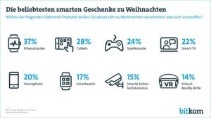 Auf Black Friday folgt morgen Cyber Monday – und damit der Beginn des Weihnachtsgeschäfts. Auf Black Friday folgt morgen Cyber Monday – und damit der Beginn des Weihnachtsgeschäfts.