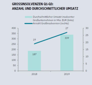 Deutliche Zunahme: Entwicklung der Großinsolvenzen Q1 bis Q3 2019 vs. 2018 sowie durchschnittliche Umsätze. Deutliche Zunahme: Entwicklung der Großinsolvenzen Q1 bis Q3 2019 vs. 2018 sowie durchschnittliche Umsätze.