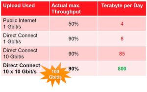 Im Vergleich zum öffentlichen Internet bieten die Direct Connects von Equinix schon bei gleicher Bandbreite mehr Durchsatz. Im Vergleich zum öffentlichen Internet bieten die Direct Connects von Equinix schon bei gleicher Bandbreite mehr Durchsatz.