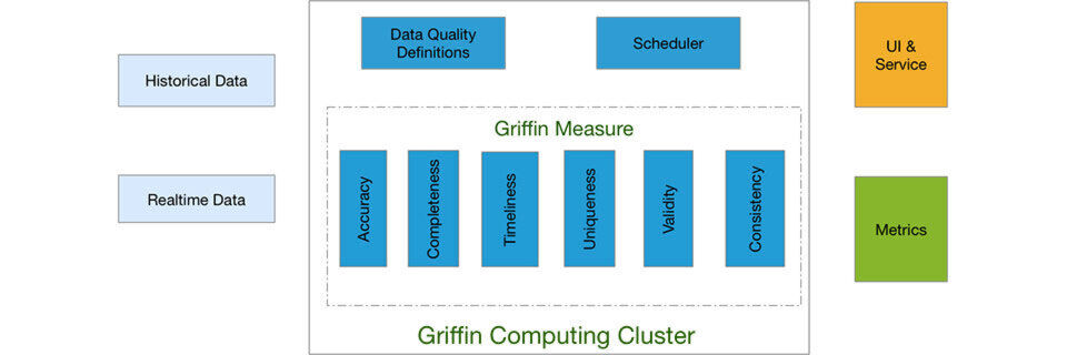 Die Architektur von Apache Griffin Die Architektur von Apache Griffin