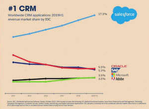 IDC legte aktuelle Zahlen zum Salesforce-Umsatz 2019 vor. Das Wachstum liegt wie stets weit über dem der Mitbewerber. IDC legte aktuelle Zahlen zum Salesforce-Umsatz 2019 vor. Das Wachstum liegt wie stets weit über dem der Mitbewerber.