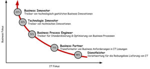 Die Rolle und Bedeutung der Informationstechnologie im Wandel. Die Rolle und Bedeutung der Informationstechnologie im Wandel.