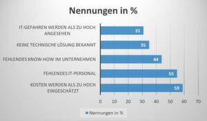 Abbildung 1: Nennung der Hinderungsgründe zur Digitalisierung Abbildung 1: Nennung der Hinderungsgründe zur Digitalisierung