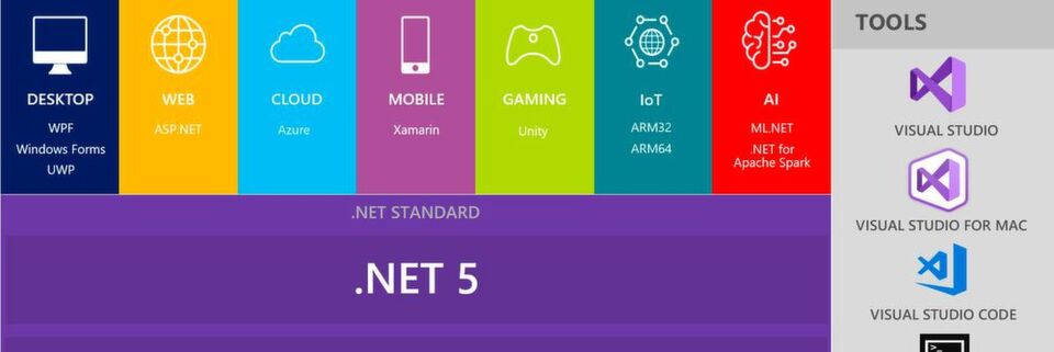 Mit .NET 5 will Microsoft eine einheitliche Plattform für die Entwicklung verschiedenster Anwendungen mit unterschiedlichen Plattformen schaffen. Mit .NET 5 will Microsoft eine einheitliche Plattform für die Entwicklung verschiedenster Anwendungen mit unterschiedlichen Plattformen schaffen.