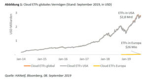 Abbildung 1: Cloud ETFs globales Vermögen (Stand: September 2019, in US-Dollar). Abbildung 1: Cloud ETFs globales Vermögen (Stand: September 2019, in US-Dollar).