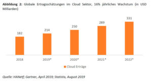 Abbildung 2: Globale Ertragsschätzungen im Cloud Sektor, 16 Prozent jährliches Wachstum (in Milliarden US-Dollar). Abbildung 2: Globale Ertragsschätzungen im Cloud Sektor, 16 Prozent jährliches Wachstum (in Milliarden US-Dollar).