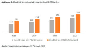 Abbildung 3: Cloud Erträge mit Aufwärtsrevision (in Milliarden US-Dollar). Abbildung 3: Cloud Erträge mit Aufwärtsrevision (in Milliarden US-Dollar).