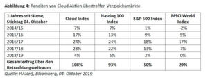 Abbildung 4: Renditen von Cloud Aktien übertreffen Vergleichsmärkte. 1-Jahreszeiträume, Stichtag 04. Oktober. Abbildung 4: Renditen von Cloud Aktien übertreffen Vergleichsmärkte. 1-Jahreszeiträume, Stichtag 04. Oktober.