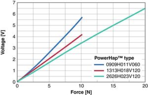 Bild 4: Bei der Funktion als Sensor ist die Ausgangsspannung von PowerHap in weiten Bereichen proportional zur ausgeübten Kraft. Bild 4: Bei der Funktion als Sensor ist die Ausgangsspannung von PowerHap in weiten Bereichen proportional zur ausgeübten Kraft.