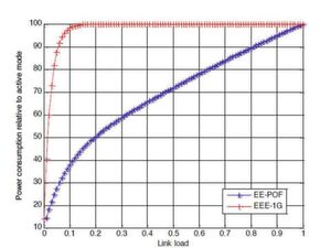 Bild 5: Performance des Energie-effizienten Ethernets für unterschiedliche Verbindungsauslastungen. Bild 5: Performance des Energie-effizienten Ethernets für unterschiedliche Verbindungsauslastungen.
